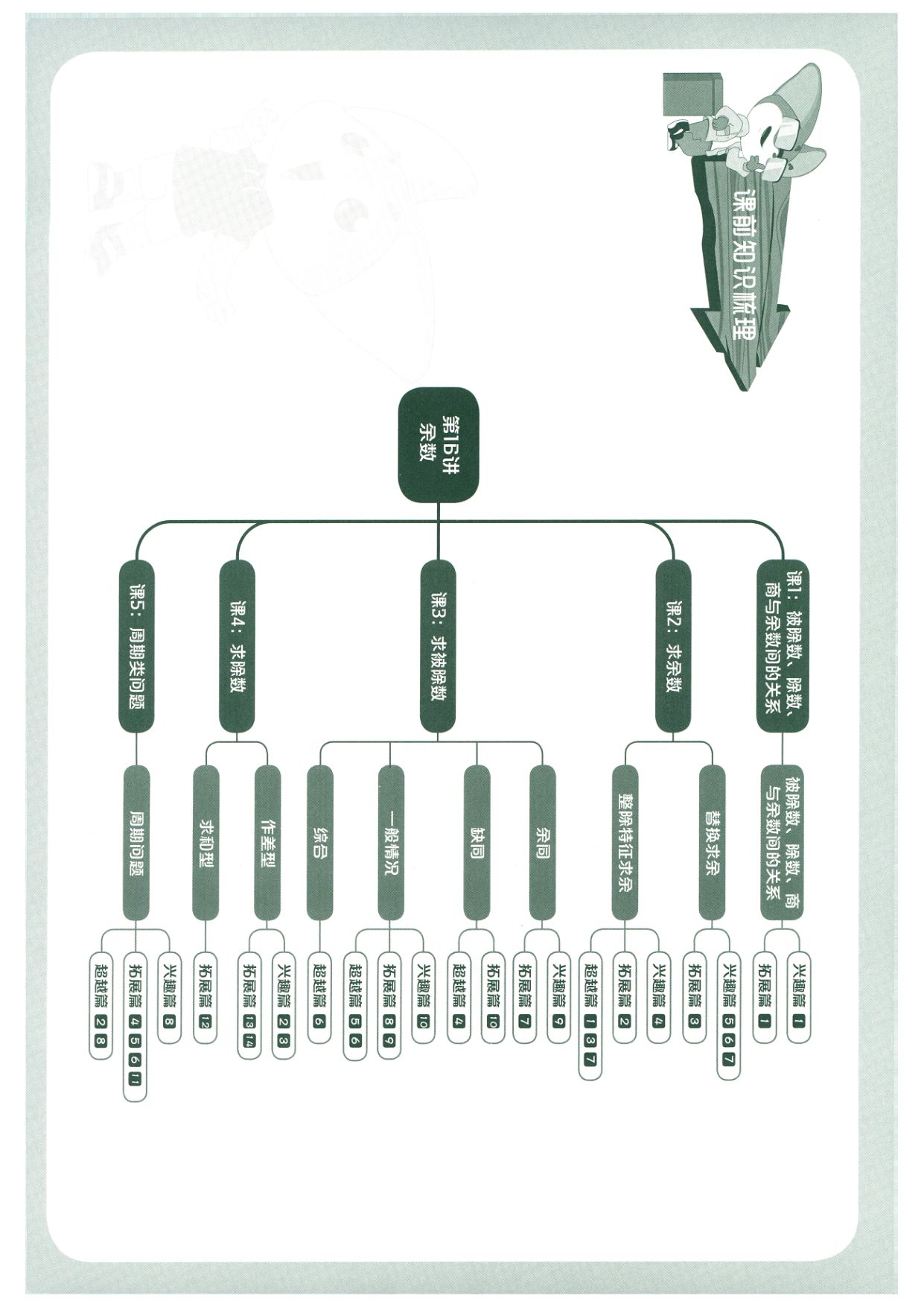 第 516 讲 · 余数 · 题目第 1 页